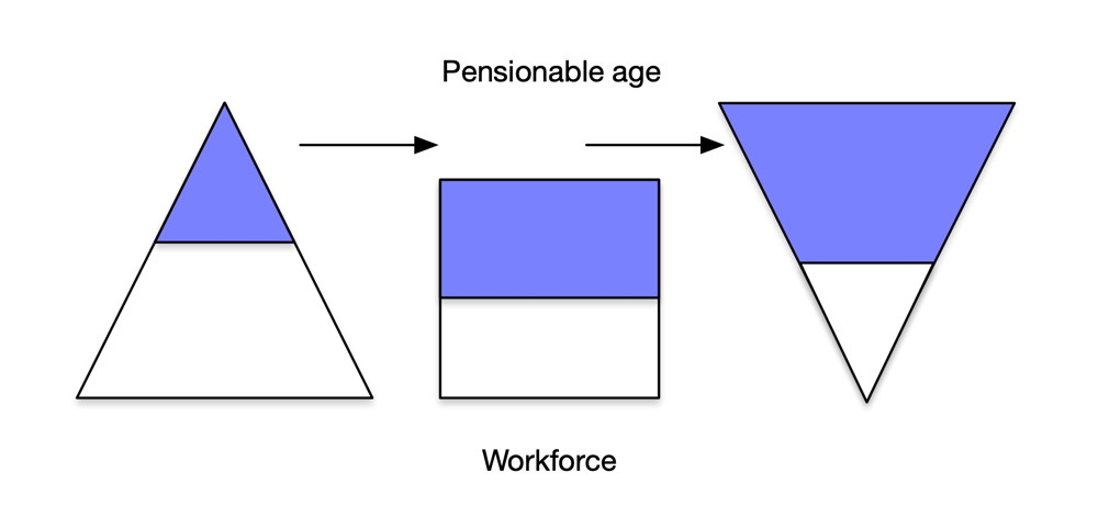 Graphic showing declining workforce and increase in pensiopners